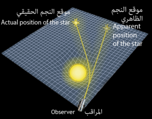 عندما ينحني شعاع الضوء القادم من نجم بعيد بسبب انحناء نسيج الزمكان بالقرب من جرم سماوي هائل ، يظهر النجم في موقع مختلف بالنسبة للمراقب.
