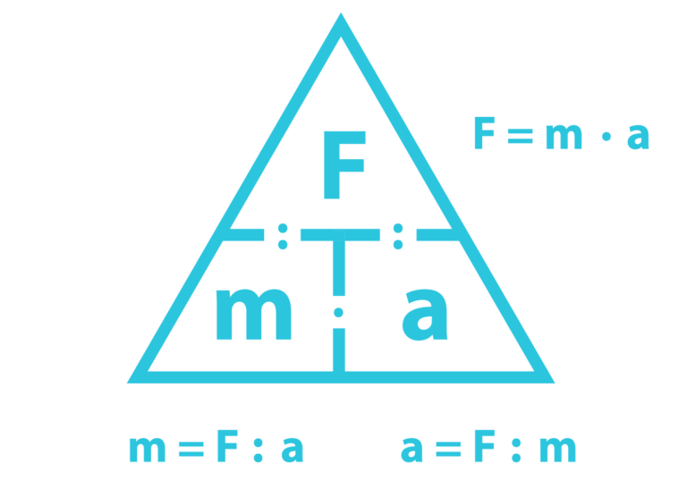 Diagram of Newton's second law triangle showing force, mass, and acceleration