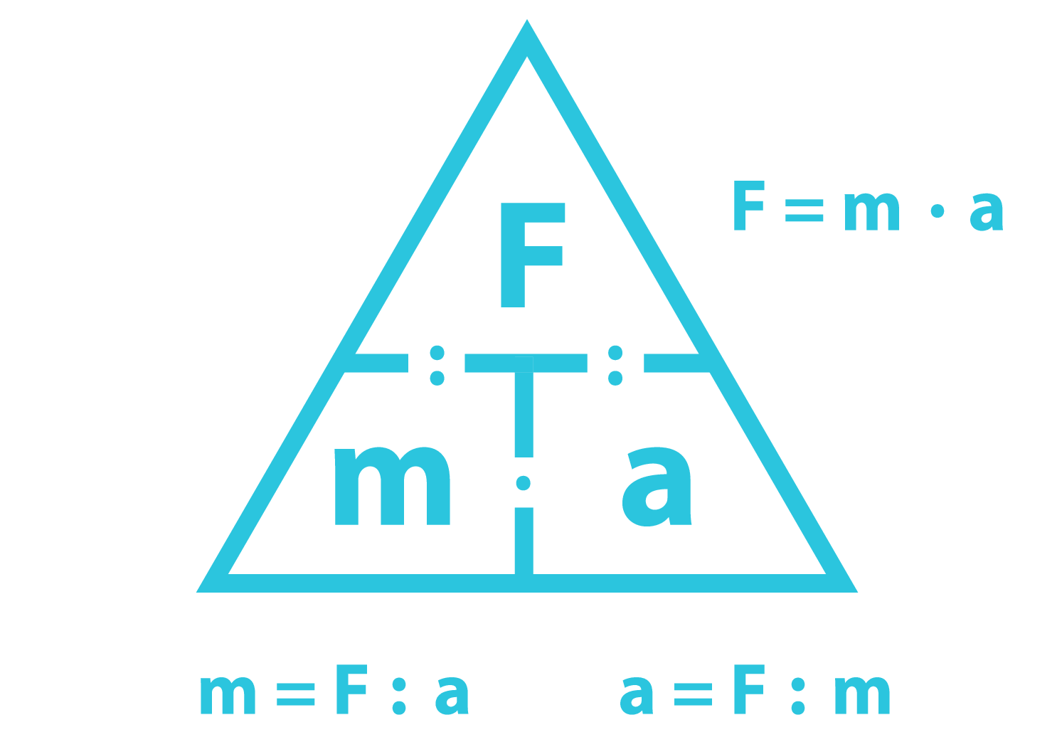 Diagram of Newton's second law triangle showing force, mass, and acceleration
